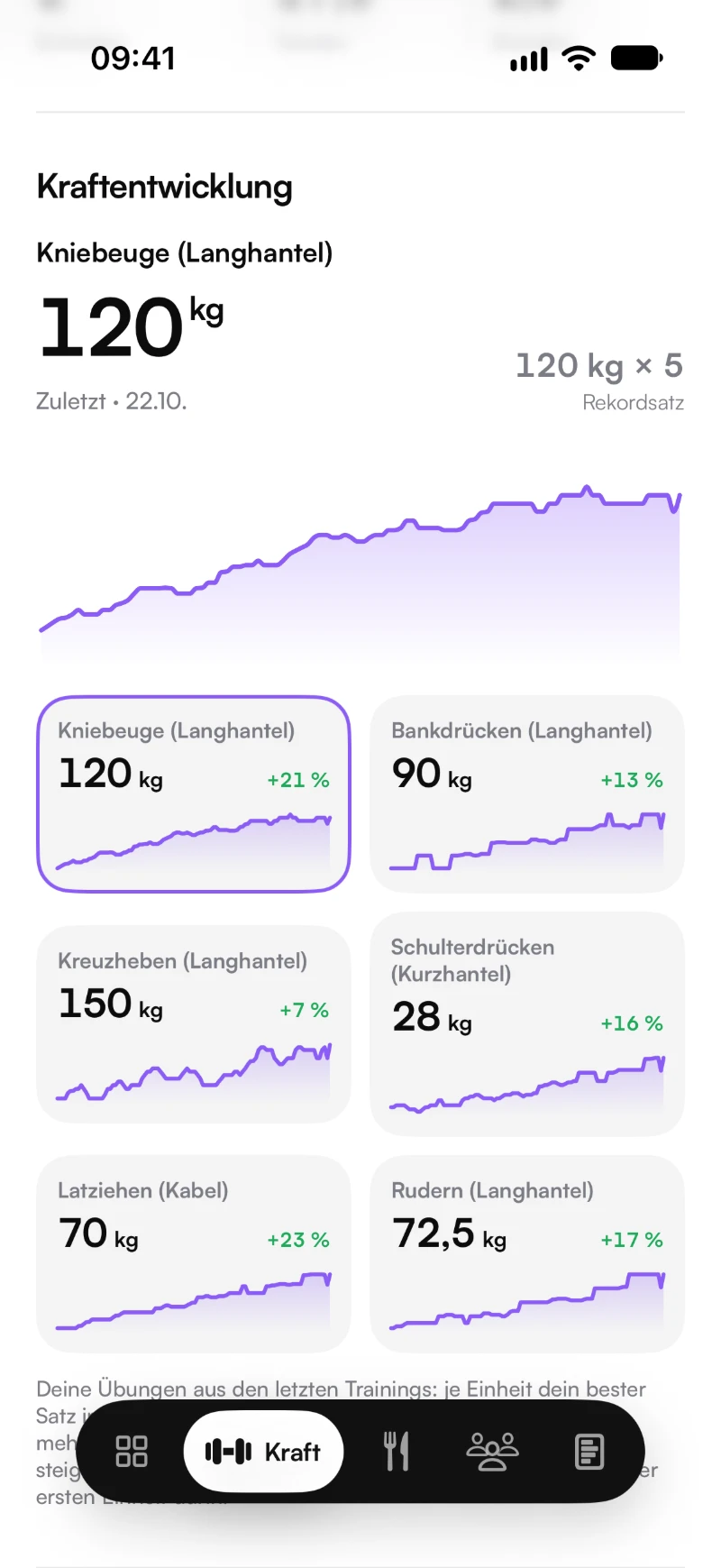 Kraftentwicklung: jede Übung steigt